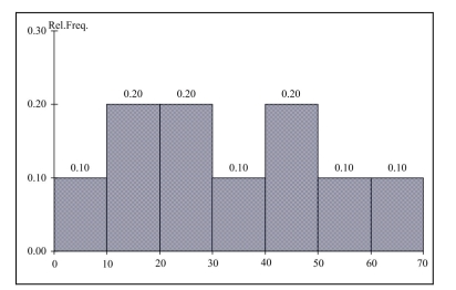 SCENARIO 2-10 The histogram below represents scores achieved by 200 job applicants on a personality profile. -Referring to the histogram from Scenario 2-10, ________ percent of the job applicants scored below 50.