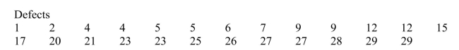 SCENARIO 2-11 The ordered array below resulted from selecting a sample of 25 batches of 500 computer chips and determining how many in each batch were defective. -Referring to Scenario 2-11, if a frequency distribution for the defects data is constructed, using 0 but less than 5 as the first class, the frequency of the 20 but less than 25 class would be ________.