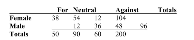 SCENARIO 2-12 The table below contains the opinions of a sample of 200 people broken down by gender about the latest congressional plan to eliminate anti-trust exemptions for professional baseball. -Referring to Scenario 2-12, if the sample is a good representation of the population, we can expect _______ percent of the population will be males.