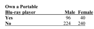 SCENARIO 2-14 The table below contains the number of people who own a portable Blu-ray player in a sample of 600 broken down by gender. -Referring to Scenario 2-14, of those who did not own a portable Blu-ray player in the sample, ________ percent were males.