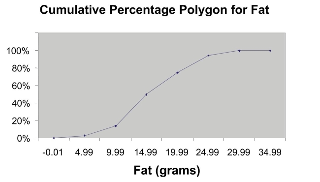 SCENARIO 2-15 The figure below is the ogive for fat (in grams)for a sample of 36 pizza products where the upper boundaries of the intervals are: 5, 10, 15, 20, 25, and 30. -Referring to Scenario 2-15, what percentage of pizza products contains at least 20 grams of fat?