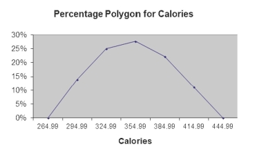 SCENARIO 2-16 The figure below is the percentage polygon for the number of calories for a sample of 36 pizzas products where the upper limits of the intervals are: 310, 340, 370, 400 and 430. -Referring to Scenario 2-16, roughly what percentage of pizza products contains between 340 and 400 calories?