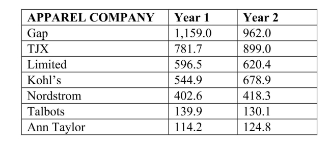SCENARIO 2-17 The following table presents total retail sales in millions of dollars for the leading apparel companies over a two-year period in the past. -Referring to Scenario 2-17, construct a table of column percentages.
