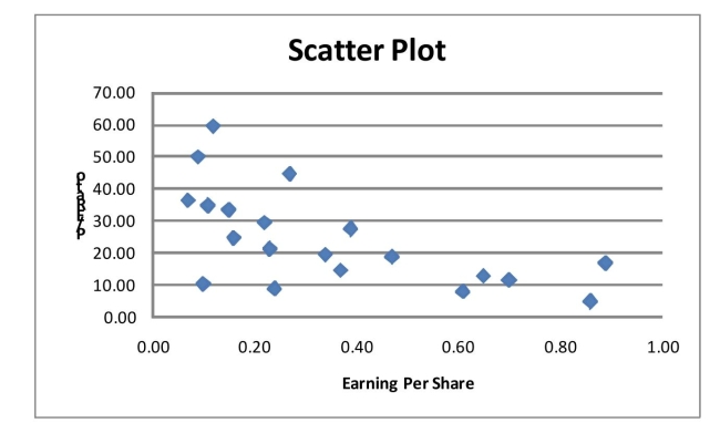 Given below is the scatter plot of the price/earnings ratio versus earnings per share of 20 U.S.companies.There appears to be a negative relationship between price/earnings ratio and earnings per share.