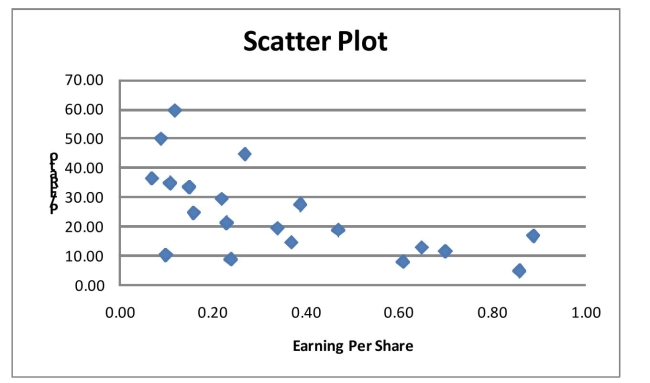 Given below is the scatter plot of the price/earnings ratio versus earnings per share of 20 U.S.companies.There appear to be a positive relationship between price/earnings ratio and earnings per share.