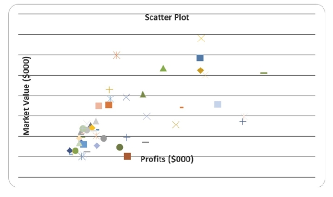 Given below is the scatter plot of the market value (thousands$)and profit (thousands$)of 50 U.S.companies.Higher market values appear to be associated with higher profits.