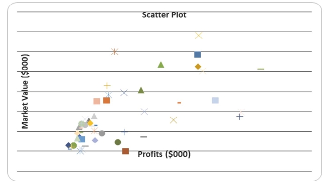 Given below is the scatter plot of the market value (thousands$)and profit (thousands$)of 50 U.S.companies.There appears to be a negative relationship between market value and profit.