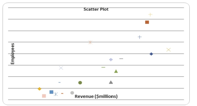Given below is the scatter plot of the number of employees and the total revenue ($millions)of 20 U.S.companies.There appears to be a positive relationship between total revenue and the number of employees.