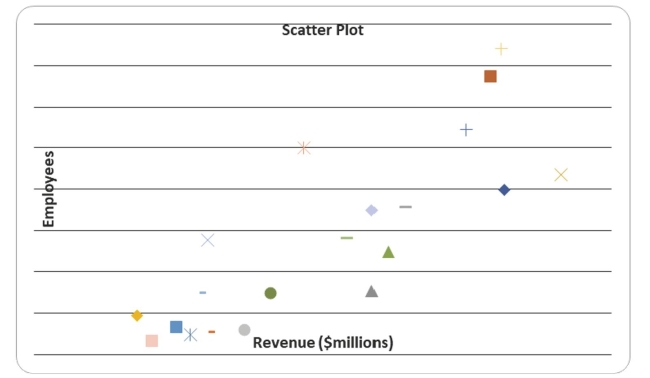 Given below is the scatter plot of the number of employees and the total revenue ($millions)of 20 U.S.companies.Companies that have higher numbers of employees appear to also have higher total revenue.