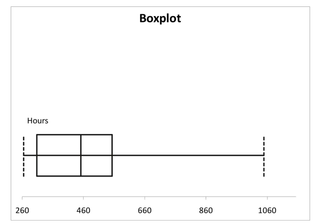 <strong>A manufacturer of flashlight batteries took a sample of 130 batteries from a day's production and used them continuously until they were drained.The number of hours until failure is recorded.Given below is the boxplot of the number of hours it took to drain each of the 130 batteries.The distribution of the number of hours is </strong> A)right-skewed B)left-skewed C)symmetrical D)none of the above