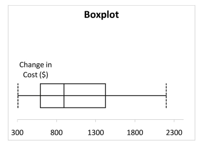 <strong>Data on the change in the cost of tuition, a shared dormitory room, and the most popular meal plan from one academic year to the next academic year for a sample of 100 public universities are collected.Below is the boxplot for the change in cost in dollars.The distribution of the change in cost is </strong> A)right-skewed B)left-skewed C)symmetrical D)none of the above