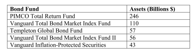SCENARIO 3-9 The following table represents the assets in billions of dollars of the five largest bond funds sometime in the past. -Referring to Scenario 3-9, what are the variance and standard deviation for this population?