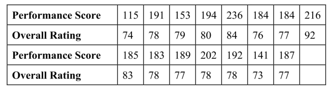 SCENARIO 3-12 Given below are the rating and performance scores of 15 laptop computers.   -Referring to Scenario 3-12, for a laptop computer that has a high rating, you will expect its performance score to