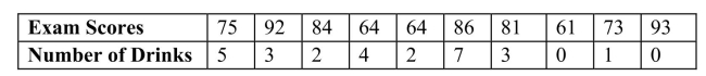 SCENARIO 3-13 Energy drink consumption has continued to gain in popularity since the 1997 debut of Red Bull, the current leader in the energy drink market.Given below are the exam scores and the number of 12-ounce energy drinks consumed within a week prior to the exam of 10 college students.   -Referring to Scenario 3-13, what is the sample covariance between the exam scores and the number of energy drinks consumed?