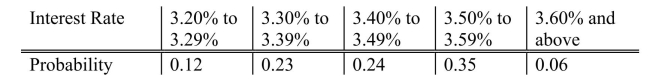 <strong>A survey of banks revealed the following distribution for the interest rate being charged on a home loan (based on a 30-year mortgage with a 10% down payment)on a certain date in the past. If a bank is selected at random from this distribution, what is the chance that the interest rate charged on a home loan will exceed 3.49%?</strong> A)0.06 B)0.41 C)0.59 D)1.00