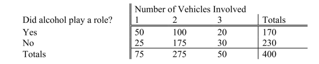<strong>SCENARIO 4-1 Mothers Against Drunk Driving is a very visible group whose focus is to educate the public about the harm caused by drunk drivers.A study was recently done that emphasized the problem we all face with drinking and driving.Four hundred accidents that occurred on a Saturday night were analyzed.Two items noted were the number of vehicles involved and whether alcohol played a role in the accident.The numbers are shown below: Referring to Scenario 4-1, given that multiple vehicles were involved, what proportion of accidents involved alcohol?</strong> A)120/170 or 70.59% B)120/230 or 52.17% C)120/325 or 36.92% D)120/400 or 30%