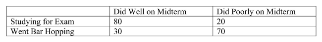 <strong>SCENARIO 4-2 An alcohol awareness task force at a Big-Ten university sampled 200 students after the midterm to ask them whether they went bar hopping the weekend before the midterm or spent the weekend studying, and whether they did well or poorly on the midterm.The following result was obtained. Referring to Scenario 4-2, the events Did Well on Midterm and Studying for Exam are</strong> A)not dependent. B)not mutually exclusive. C)collective exhaustive. D)None of the above.