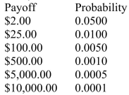 SCENARIO 4-7 The next state lottery will have the following payoffs possible with their associated probabilities.   You buy a single ticket. -Referring to Scenario 4-7, the probability that you win any money is ________.
