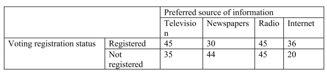 SCENARIO 4-11 A sample of 300 adults is selected.The contingency table below shows their registration status and their preferred source of information on current events. -Referring to Scenario 4-11, if a randomly selected adult is a registered voter, what is the probability that he/she prefers to get his/her current information from the newspapers?