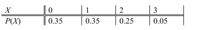 SCENARIO 5-3 The following table contains the probability distribution for X = the number of retransmissions necessary to successfully transmit a 1024K data package through a network. Referring to Scenario 5-3, the variance for the number of retransmissions is ________.