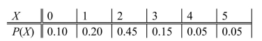 SCENARIO 5-4 The following table contains the probability distribution for X = the number of traffic accidents reported in a day in a small city in the Midwest. Referring to Scenario 5-4, the mean or expected value of the number of accidents is ________.