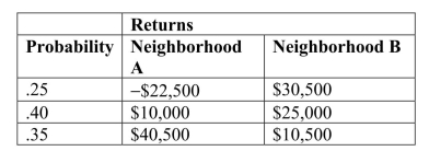 SCENARIO 5-7 There are two houses with almost identical characteristics available for investment in two different neighborhoods with drastically different demographic composition.The anticipated gain in value when the houses are sold in 10 years has the following probability distribution:   -Referring to Scenario 5-7, if you can invest 90% of your money on the house in neighborhood A and the remaining on the house in neighborhood B, what is the portfolio expected return of your investment?