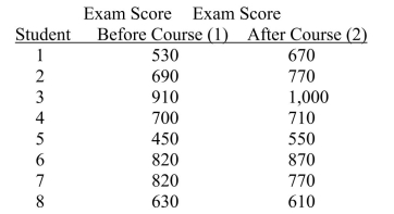 <strong>SCENARIO 10-5 To test the effectiveness of a business school preparation course, 8 students took a general business test before and after the course.The results are given below. Referring to Scenario 10-5, the number of degrees of freedom is</strong> A)14. B)13. C)8. D)7.