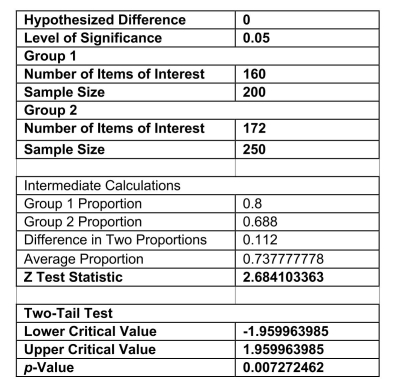 SCENARIO 10-9 The following EXCEL output contains the results of a test to determine whether the proportions of satisfied customers at two resorts are the same or different. -Referring to Scenario 10-9, if you want to test the claim that Resort 1 (Group 1)has a lower proportion of satisfied customers compared to Resort 2 (Group 2), you will use