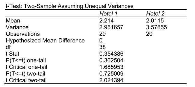 SCENARIO 10-13 The amount of time required to reach a customer service representative has a huge impact on customer satisfaction.Below is the Excel output from a study to see whether there is evidence of a difference in the mean amounts of time required to reach a customer service representative between two hotels.Assume that the population variances in the amount of time for the two hotels are not equal. -Referring to Scenario 10-13, what is the critical value for testing if there is evidence of a difference in the variabilities of the amount of time required to reach a customer service representative between the two hotels at the 5% level of significance?