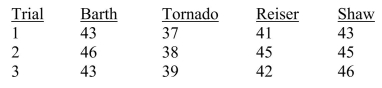 SCENARIO 11-3 As part of an evaluation program, a sporting goods retailer wanted to compare the downhill coasting speeds of 4 brands of bicycles.She took 3 of each brand and determined their maximum downhill speeds.The results are presented in miles per hour in the table below. Referring to Scenario 11-3, construct the ANOVA table from the sample data.
