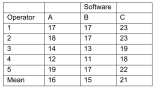 SCENARIO 11-8 An important factor in selecting database software is the time required for a user to learn how to use the system.To evaluate three potential brands (A, B and C)of database software, a company designed a test involving five different employees.To reduce variability due to differences among employees, each of the five employees is trained on each of the three different brands. The amount of time (in hours)needed to learn each of the three different brands is given below:   Below is the Excel output for the randomized block design:   -Referring to Scenario 11-8, what is the upper-tail critical value of the Studentized range distribution for the Tukey multiple comparison procedure at the 5% level of significance?