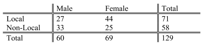 SCENARIO 12-3 The director of transportation of a large company is interested in the usage of her van pool.She considers her routes to be divided into local and non-local.She is particularly interested in learning if there is a difference in the proportion of males and females who use the local routes. She takes a sample of a day's riders and finds the following: She will use this information to perform a chi-square hypothesis test using a level of significance of 0.05. Referring to Scenario 12-3, the overall or mean proportion of local riders is __________.