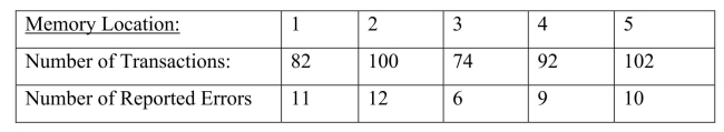 <strong>SCENARIO 12-4 A computer used by a 24-hour banking service is supposed to randomly assign each transaction to one of 5 memory locations.A check at the end of a day's transactions gave the counts shown in the table to each of the 5 memory locations, along with the number of reported errors. The bank manager wanted to test whether the proportion of errors in transactions assigned to each of the 5 memory locations differ. Referring to Scenario 12-4, which test would be used to properly analyze the data in this experiment?</strong> A) test of independence B) test for difference among more than two proportions C)Wilcoxon rank sum test D)Kruskal-Wallis rank Test