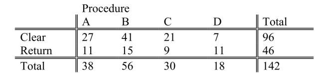 SCENARIO 12-5 Four surgical procedures currently are used to install pacemakers.If the patient does not need to return for follow-up surgery, the operation is called a clear operation.A heart center wants to compare the proportion of clear operations for the 4 procedures, and collects the following numbers of patients from their own records: They will use this information to test for a difference among the proportion of clear operations using a chi-square test with a level of significance of 0.05. Referring to Scenario 12-5, the decision made suggests that the 4 procedures do not all have the same proportion of clear operations.