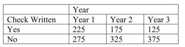 SCENARIO 12-6 According to an article in Marketing News, fewer checks are being written at the grocery store checkout than in the past.To determine whether there is a difference in the proportion of shoppers who pay by check among three consecutive years at a 0.05 level of significance, the results of a survey of 500 shoppers in three consecutive years are obtained and presented below. Referring to Scenario 12-6, what is the expected number of shoppers who do not pay by check in year 3 if there is no difference in the proportion of shoppers who pay by check among the three years?