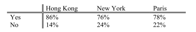 SCENARIO 12-7 Data on the percentage of 200 hotels in each of the three large cities across the world on whether minibar charges are correctly posted at checkout are given below. At the 0.05 level of significance, you want to know if there is evidence of a difference in the proportion of hotels that correctly post minibar charges among the three cities. Referring to Scenario 12-7, the critical value of the test is ________.