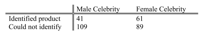 SCENARIO 12-9 Many companies use well-known celebrities as spokespersons in their TV advertisements.A study was conducted to determine whether brand awareness of female TV viewers and the gender of the spokesperson are independent.Each in a sample of 300 female TV viewers was asked to identify a product advertised by a celebrity spokesperson.The gender of the spokesperson and whether or not the viewer could identify the product was recorded.The numbers in each category are given below. -Referring to Scenario 12-9, the calculated test statistic is
