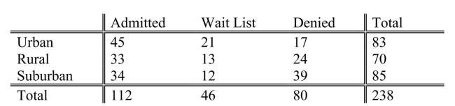 SCENARIO 12-11 The director of admissions at a state college is interested in seeing if admissions status (admitted, waiting list, denied admission)at his college is independent of the type of community in which an applicant resides.He takes a sample of recent admissions decisions and forms the following table:   He will use this table to do a chi-square test of independence with a level of significance of 0.01. -Referring to Scenario 12-11, the null hypothesis will be rejected.