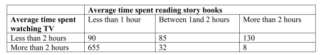 SCENARIO 12-12 Parents complain that children read too few storybooks and watch too much television nowadays.A survey of 1,000 children reveals the following information on average time spent watching TV and average time spent reading storybooks -Referring to Scenario 12-12, if the null hypothesis of no connection between time spent watching TV and time spent reading story books is true, how many children watching less than 2 hours of TV and reading more than 2 hours of story books on average can we expect?