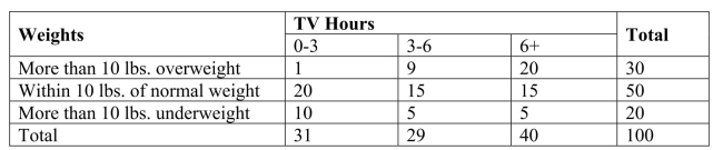 SCENARIO 12-13 Recent studies have found that American children are more obese than in the past.The amount of time children spent watching television has received much of the blame.A survey of 100 ten- year-olds revealed the following with regards to weights and average number of hours a day spent watching television.We are interested in testing whether the mean number of hours spent watching TV and weights are independent at 1% level of significance.   -Referring to Scenario 12-13, if there is no connection between weights and average number of hours spent watching TV, we should expect how many children to be spending 3-6 hours on average watching TV and are more than 10 lbs.underweight?