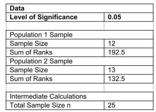 SCENARIO 12-15 Two new different models of compact SUVs have just arrived at the market.You are interested in comparing the gas mileage performance of both models to see if they are the same.A partial computer output for twelve compact SUVs of model 1 and thirteen of model 2 is given below: You are told that the gas mileage population distributions for both models are not normally distributed. -Referring to Scenario 12-15, what is(are)the critical value(s)using a 5% level of significance?
