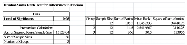 SCENARIO 12-17 Three new different models of compact SUVs have just arrived at the market.You are interested in comparing the gas mileage performance of all three models to see if they are the same.A partial computer output for twelve compact SUVs of each model is given below: You are told that the gas mileage population distributions for all three models are not normally distributed. -Referring to Scenario 12-17, what should be the null and alternative hypotheses of the test?