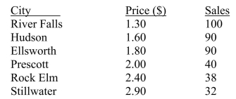 <strong>SCENARIO 13-2 A candy bar manufacturer is interested in trying to estimate how sales are influenced by the price of their product.To do this, the company randomly chooses 6 small cities and offers the candy bar at different prices.Using candy bar sales as the dependent variable, the company will conduct a simple linear regression on the data below: Referring to Scenario 13-2, what is the percentage of the total variation in candy bar sales explained by the regression model?</strong> A)100% B)88.54% C)78.39% D)48.19%