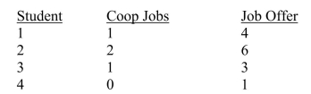 SCENARIO 13-3 The director of cooperative education at a state college wants to examine the effect of cooperative education job experience on marketability in the work place.She takes a random sample of 4 students.For these 4, she finds out how many times each had a cooperative education job and how many job offers they received upon graduation.These data are presented in the table below. Referring to Scenario 13-3, the total sum of squares (SST)is __________.