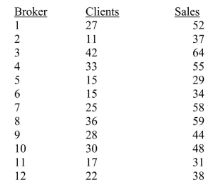 SCENARIO 13-4 The managers of a brokerage firm are interested in finding out if the number of new clients a broker brings into the firm affects the sales generated by the broker.They sample 12 brokers and determine the number of new clients they have enrolled in the last year and their sales amounts in thousands of dollars.These data are presented in the table that follows. Referring to Scenario 13-4, set up a scatter plot.