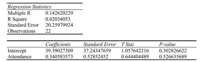 SCENARIO 13-6 The following Excel tables are obtained when Score received on an exam (measured in percentage points) (Y)is regressed on percentage attendance (X)for 22 students in a Statistics for Business and Economics course. -Referring to Scenario 13-6, which of the following statements is true?