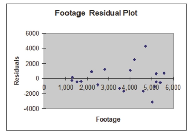 Based on the residual plot below, you will conclude that there might be a violation of which of the following assumptions.