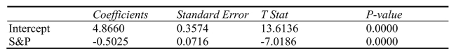 SCENARIO 13-7 An investment specialist claims that if one holds a portfolio that moves in the opposite direction to the market index like the 500, then it is possible to reduce the variability of the portfolio's return.In other words, one can create a portfolio with positive returns but less exposure to risk. A sample of 26 years of S&P 500 i ndex and a portfolio consisting of stocks of private prisons, which are believed to be negatively related to the S&P 500 inde x, is collected.A regression analysis was performed by regressing the returns of the prison stocks portfolio (Y)on the returns of S&P 500 index ( X)to prove that the prison stocks portfolio is negatively related to the S&P 500 index at a 5% level of significance.The results are given in the following EXCEL output. -Referring to Scenario 13-7, to test whether the prison stocks portfolio is negatively related to the S&P 500 index, the p-value of the associated test statistic is ______