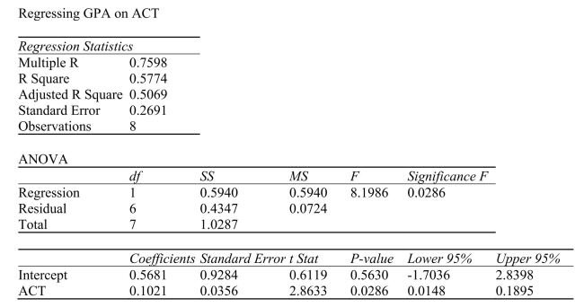 SCENARIO 13-8 It is believed that GPA (grade point average, based on a four point scale)should have a positive linear relationship with ACT scores.Given below is the Excel output for predicting GPA using ACT scores based a data set of 8 randomly chosen students from a Big-Ten university. -Referring to Scenario 13-8, what are the decision and conclusion on testing whether there is any linear relationship at 1% level of significance between GPA and ACT scores?