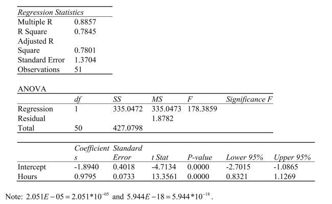 SCENARIO 13-9 It is believed that, the average numbers of hours spent studying per day (HOURS)during undergraduate education should have a positive linear relationship with the starting salary (SALARY, measured in thousands of dollars per month)after graduation.Given below is the Excel output for predicting starting salary (Y)using number of hours spent studying per day (X) for a sample of 51 students.NOTE: Only partial output is shown. -Referring to Scenario 13-9, the 90% confidence interval for the average change in SALARY (in thousands of dollars)as a result of spending an extra hour per day studying is